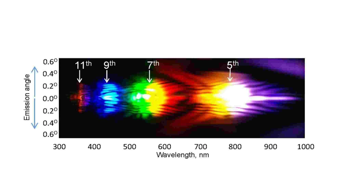 Harmonics